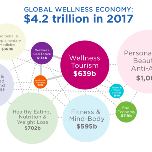 Global wellness economy soars 12.8% to $4.2 trillion, according to GWI data