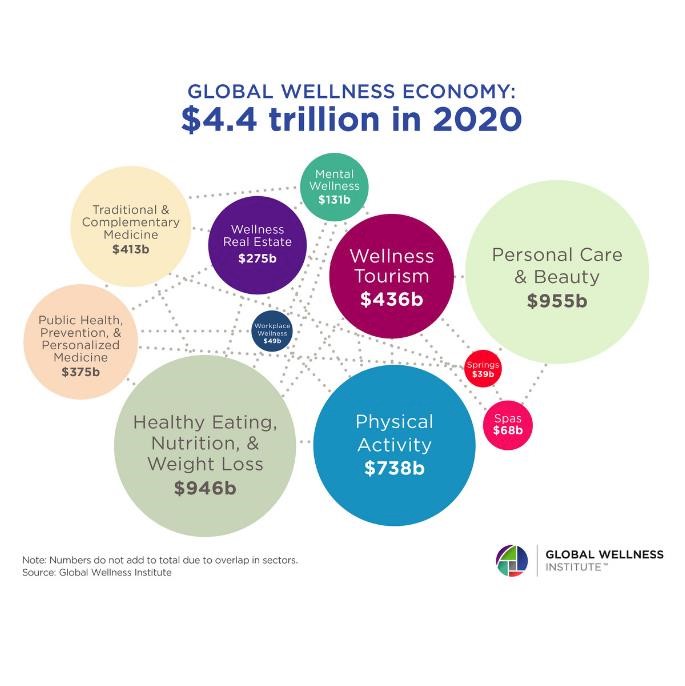 Global Wellness Economy set to reach £5.25 Trillion by 2025